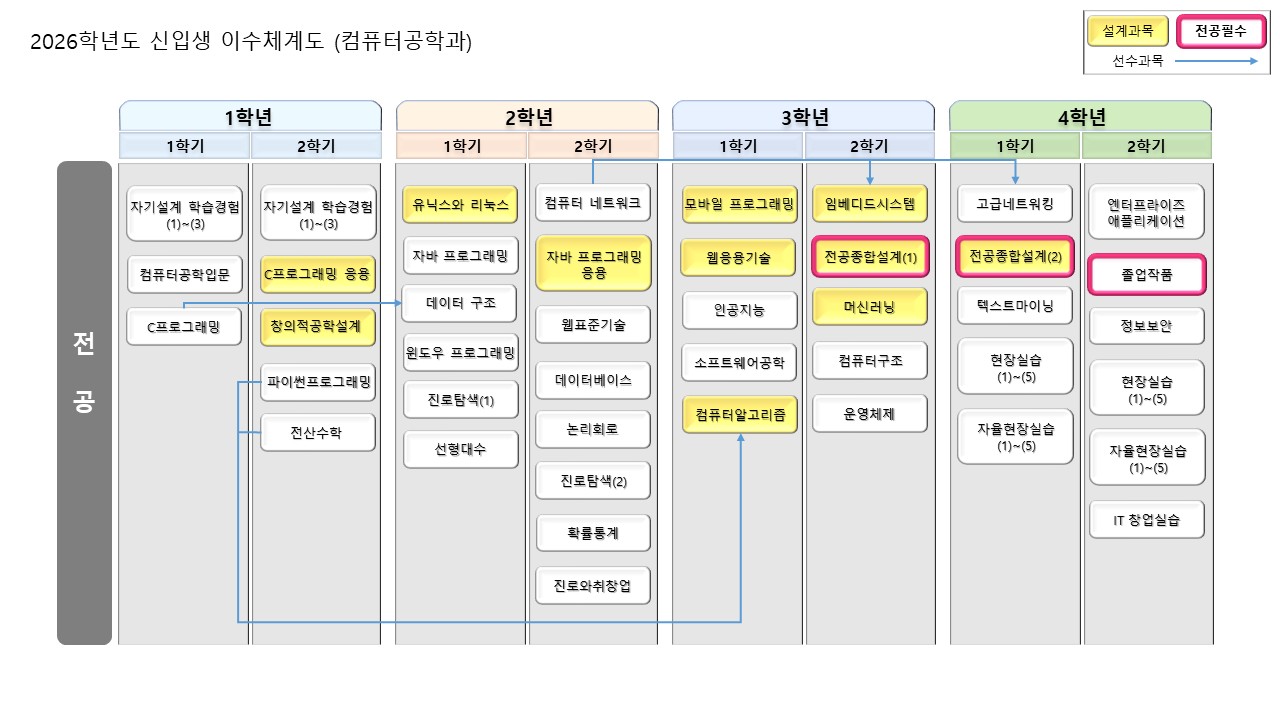 2026학년도 이수체계도